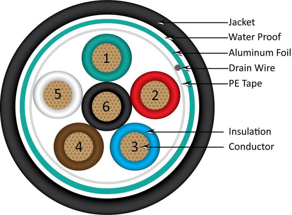 18AWG, 6 Conductor Stranded, Shielded, Direct Burial - J2R Cabling Supplies