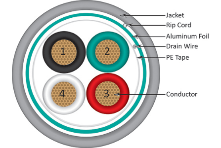 18AWG, 4 Conductor Stranded, Shielded - J2R Cabling Supplies 