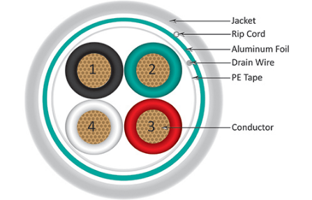 18AWG, 4 Conductor Stranded, Shielded - J2R Cabling Supplies 